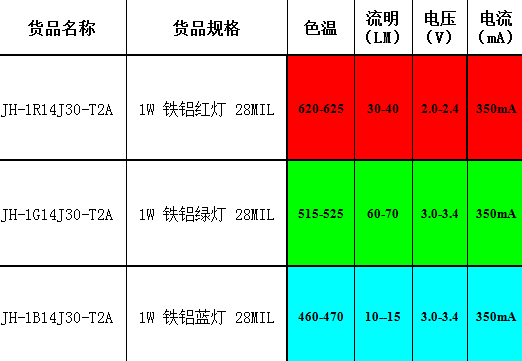 紅綠藍單色LED燈珠參數(shù)